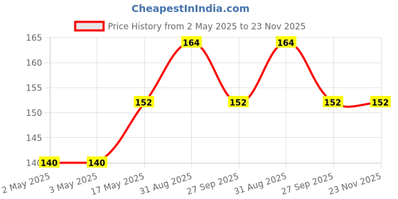 industrybuying.com JST (JAPAN SOLDERLESS TERMINALS) Connector Housing, 9Way, SHR-09V-S-B (Pack of 10) jst (japan solderless terminals) Price History Graph from 2 May 2025 to 23 Nov 2025