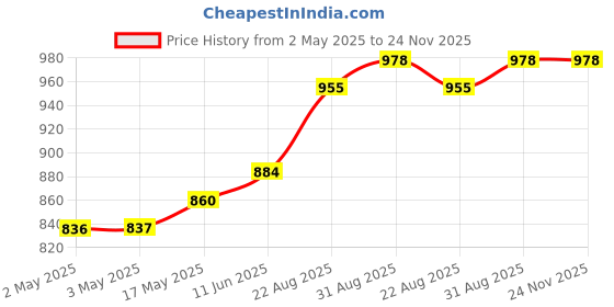 industrybuying.com JST (JAPAN SOLDERLESS TERMINALS) Connector Housing, 9Way, XHP-9 (Pack of 100) jst (japan solderless terminals) Price History Graph from 2 May 2025 to 23 Nov 2025