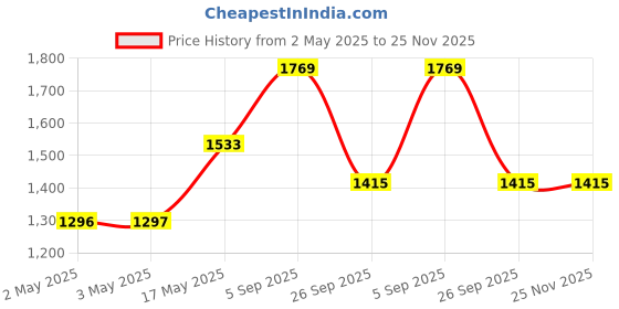 industrybuying.com JST (JAPAN SOLDERLESS TERMINALS) Connector Housing, Eh, 12Way, 2.5 mm, EHR-12 (Pack of 100) jst (japan solderless terminals) Price History Graph from 2 May 2025 to 25 Nov 2025