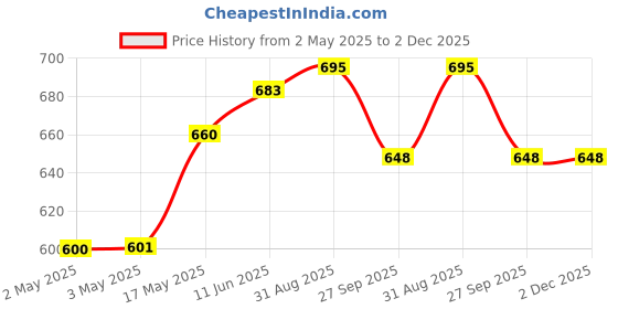 industrybuying.com JST (JAPAN SOLDERLESS TERMINALS) Connector Housing, Eh, 7Way, 2.5 mm, EHR-7 (Pack of 100) jst (japan solderless terminals) Price History Graph from 2 May 2025 to 2 Dec 2025