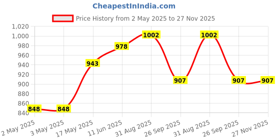 industrybuying.com JST (JAPAN SOLDERLESS TERMINALS) Connector Housing, Eh, 9Way, 2.5 mm, EHR-9 (Pack of 100) jst (japan solderless terminals) Price History Graph from 2 May 2025 to 27 Nov 2025