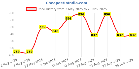 industrybuying.com JST (JAPAN SOLDERLESS TERMINALS) Connector Housing, Pa 3Way 2 mm, PAP-03V-S (Pack of 100) jst (japan solderless terminals) Price History Graph from 2 May 2025 to 24 Nov 2025
