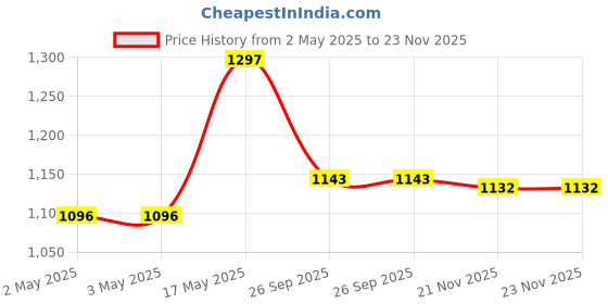 industrybuying.com JST (JAPAN SOLDERLESS TERMINALS) Connector Housing, Pa 6Way 2 mm, PAP-06V-S (Pack of 100) jst (japan solderless terminals) Price History Graph from 2 May 2025 to 23 Nov 2025