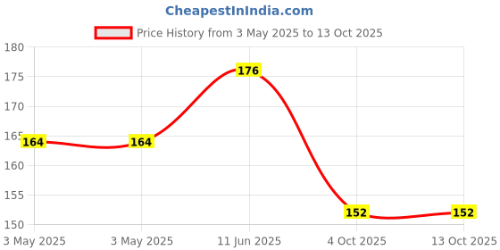 industrybuying.com JST (JAPAN SOLDERLESS TERMINALS) Connector, Housing, Plug, 2Pos, ACHTP-02V-S (Pack of 10) jst (japan solderless terminals) Price History Graph from 3 May 2025 to 13 Oct 2025