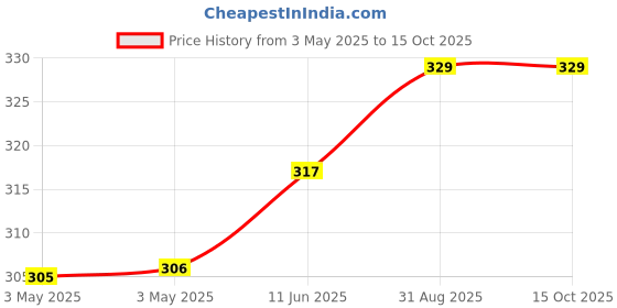 industrybuying.com JST (JAPAN SOLDERLESS TERMINALS) Connector, Housing, Plug, 2Pos, Red, HILP-02V-2-R (Pack of 10) jst (japan solderless terminals) Price History Graph from 3 May 2025 to 14 Oct 2025
