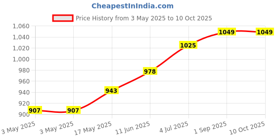 industrybuying.com JST (JAPAN SOLDERLESS TERMINALS) Connector Housing, Plug, 3 Way, Plastic, SMP-03V-NC (Pack of 100) jst (japan solderless terminals) Price History Graph from 3 May 2025 to 10 Oct 2025