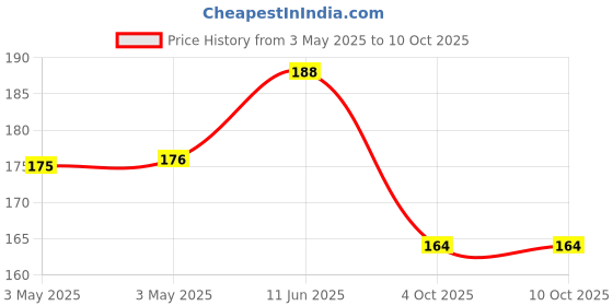 industrybuying.com JST (JAPAN SOLDERLESS TERMINALS) Connector, Housing, Plug, 3Pos, HLP-03V (Pack of 10) jst (japan solderless terminals) Price History Graph from 3 May 2025 to 10 Oct 2025