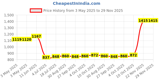 industrybuying.com JST (JAPAN SOLDERLESS TERMINALS) Connector, Housing, Plug, 3Pos, Natural, PALR-03VF (Pack of 100) jst (japan solderless terminals) Price History Graph from 3 May 2025 to 29 Nov 2025