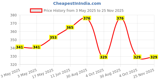 industrybuying.com JST (JAPAN SOLDERLESS TERMINALS) Connector, Housing, Plug, 4 Way, Nylon, VLP-04V (Pack of 10) jst (japan solderless terminals) Price History Graph from 3 May 2025 to 24 Nov 2025