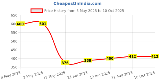 industrybuying.com JST (JAPAN SOLDERLESS TERMINALS) Connector, Housing, Plug, 8Pos, Red, HILP-08V-2-R (Pack of 10) jst (japan solderless terminals) Price History Graph from 3 May 2025 to 9 Oct 2025