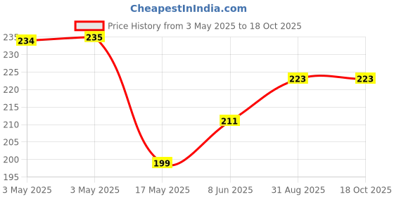 industrybuying.com JST (JAPAN SOLDERLESS TERMINALS) Connector Housing, R, 2Way, VLR-02V (Pack of 10) jst (japan solderless terminals) Price History Graph from 3 May 2025 to 18 Oct 2025