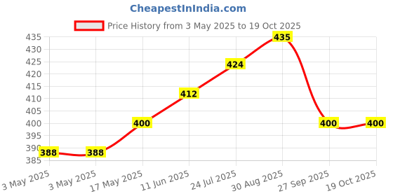 industrybuying.com JST (JAPAN SOLDERLESS TERMINALS) Connector Housing, R, 4Way, VLR-04V (Pack of 10) jst (japan solderless terminals) Price History Graph from 3 May 2025 to 18 Oct 2025