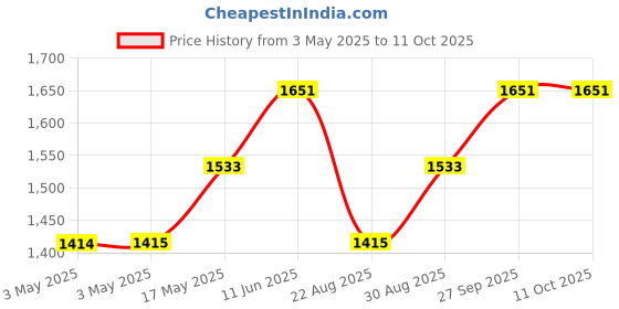 industrybuying.com JST (JAPAN SOLDERLESS TERMINALS) Connector, Housing, Rcpt, 10Pos, 1Row, XAP-10V-1 (Pack of 100) jst (japan solderless terminals) Price History Graph from 3 May 2025 to 10 Oct 2025