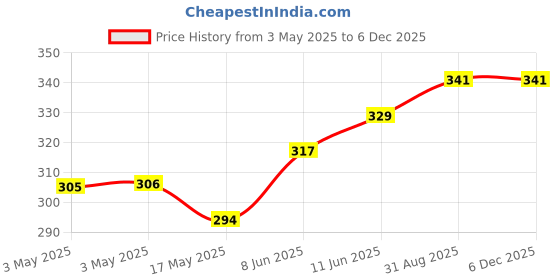 industrybuying.com JST (JAPAN SOLDERLESS TERMINALS) Connector, Housing, Rcpt, 10Pos, 2Row, ZPDR-10V-S (Pack of 10) jst (japan solderless terminals) Price History Graph from 3 May 2025 to 5 Dec 2025