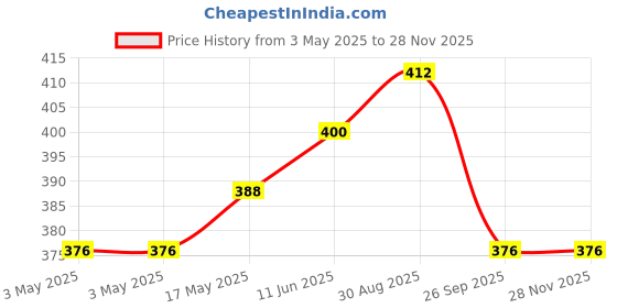industrybuying.com JST (JAPAN SOLDERLESS TERMINALS) Connector, Housing, Rcpt, 12Pos, 2Row, ZPDR-12V-S (Pack of 10) jst (japan solderless terminals) Price History Graph from 3 May 2025 to 26 Nov 2025