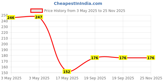 industrybuying.com JST (JAPAN SOLDERLESS TERMINALS) Connector, Housing, Rcpt, 13Pos, 1Row, PAP-13V-S (Pack of 10) jst (japan solderless terminals) Price History Graph from 3 May 2025 to 25 Nov 2025