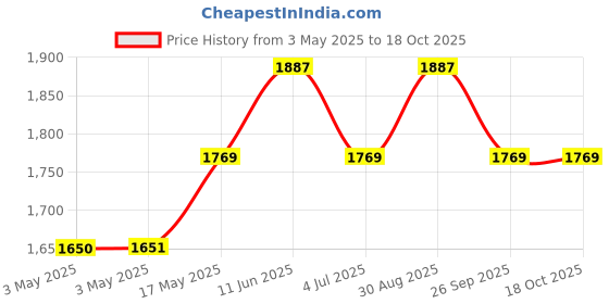 industrybuying.com JST (JAPAN SOLDERLESS TERMINALS) Connector, Housing, Rcpt, 13Pos, 1Row, XHP-13 (Pack of 100) jst (japan solderless terminals) Price History Graph from 3 May 2025 to 18 Oct 2025