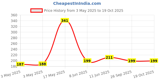 industrybuying.com JST (JAPAN SOLDERLESS TERMINALS) Connector, Housing, Rcpt, 14Pos, 1Row, ZER-14V-S (Pack of 10) jst (japan solderless terminals) Price History Graph from 3 May 2025 to 18 Oct 2025