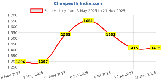 industrybuying.com JST (JAPAN SOLDERLESS TERMINALS) Connector, Housing, Rcpt, 20Pos, 2Row, SHDR-20V-S-B(P) (Pack of 100) jst (japan solderless terminals) Price History Graph from 3 May 2025 to 21 Nov 2025