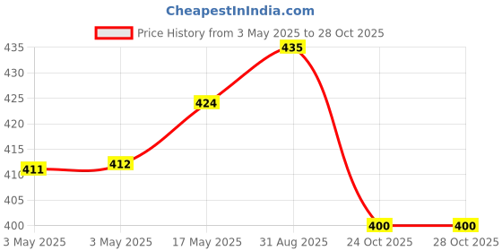 industrybuying.com JST (JAPAN SOLDERLESS TERMINALS) Connector, Housing, Rcpt, 24Pos, 2Row, ZPDR-24V-S (Pack of 10) jst (japan solderless terminals) Price History Graph from 3 May 2025 to 28 Oct 2025