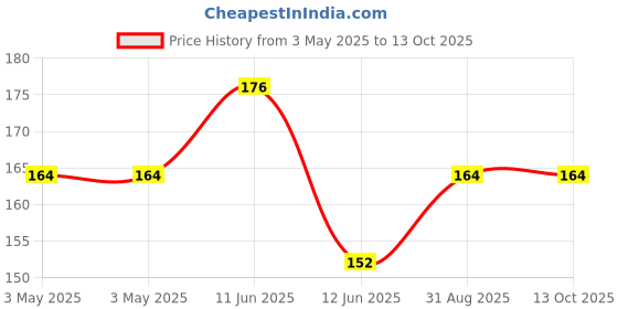industrybuying.com JST (JAPAN SOLDERLESS TERMINALS) Connector, Housing, Rcpt, 2Pos, 1Row, SFHR-02V-R (Pack of 10) jst (japan solderless terminals) Price History Graph from 3 May 2025 to 12 Oct 2025
