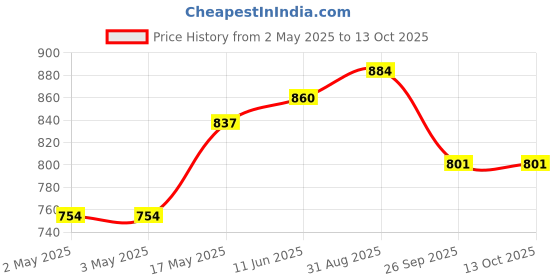 industrybuying.com JST (JAPAN SOLDERLESS TERMINALS) Connector Housing, Rcpt, 2Pos, 2 mm, PAP-02V-S (Pack of 100) jst (japan solderless terminals) Price History Graph from 2 May 2025 to 13 Oct 2025