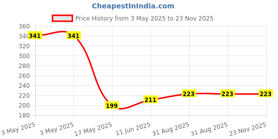 industrybuying.com JST (JAPAN SOLDERLESS TERMINALS) Connector, Housing, Rcpt, 2Pos, Blue, HILR-02VF-3-E (Pack of 10) jst (japan solderless terminals) Price History Graph from 3 May 2025 to 23 Nov 2025