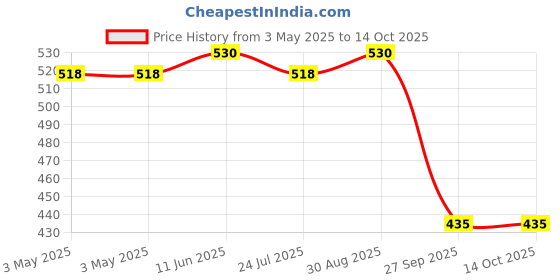 industrybuying.com JST (JAPAN SOLDERLESS TERMINALS) Connector, Housing, Rcpt, 30Pos, 2Row, PUDP-30V-S (Pack of 10) jst (japan solderless terminals) Price History Graph from 3 May 2025 to 13 Oct 2025