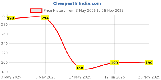 industrybuying.com JST (JAPAN SOLDERLESS TERMINALS) Connector, Housing, Rcpt, 3Pos, Natural, HILR-03VF-1-S (Pack of 10) jst (japan solderless terminals) Price History Graph from 3 May 2025 to 25 Nov 2025