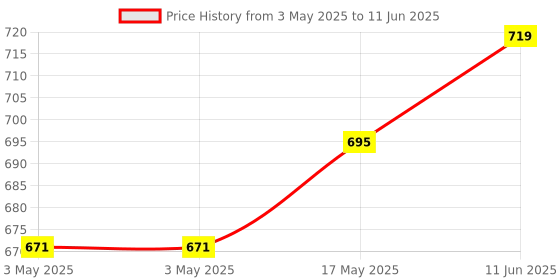 industrybuying.com JST (JAPAN SOLDERLESS TERMINALS) Connector Housing, Rcpt, 4 Way, Plastic, 04R-JWPF-VSLE-S (Pack of 10) jst (japan solderless terminals) Price History Graph from 3 May 2025 to 11 Jun 2025