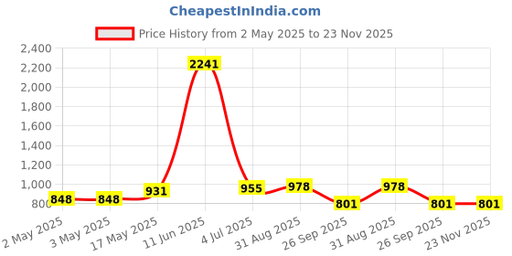 industrybuying.com JST (JAPAN SOLDERLESS TERMINALS) Connector Housing, Rcpt, 4Pos, 2 mm, PAP-04V-S (Pack of 100) jst (japan solderless terminals) Price History Graph from 2 May 2025 to 23 Nov 2025