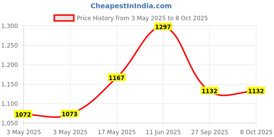 industrybuying.com JST (JAPAN SOLDERLESS TERMINALS) Connector, Housing, Rcpt, 5Pos, 1Row, PAP-05V-S (Pack of 100) jst (japan solderless terminals) Price History Graph from 3 May 2025 to 8 Oct 2025