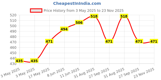 industrybuying.com JST (JAPAN SOLDERLESS TERMINALS) Connector Housing, Rcpt, 6Pos, 2.5 mm, EHR-6 (Pack of 100) jst (japan solderless terminals) Price History Graph from 3 May 2025 to 22 Nov 2025