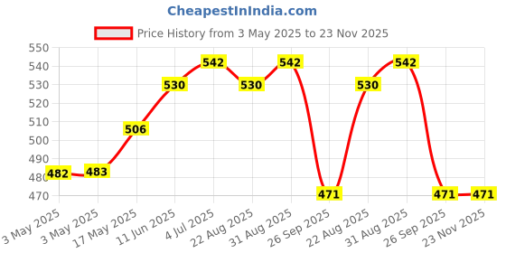 industrybuying.com JST (JAPAN SOLDERLESS TERMINALS) Connector, Housing, Rcpt, 6Pos, 2Row, VLP-06V (Pack of 10) jst (japan solderless terminals) Price History Graph from 3 May 2025 to 22 Nov 2025