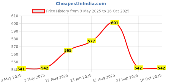 industrybuying.com JST (JAPAN SOLDERLESS TERMINALS) Connector, Housing, Rcpt, 6Pos, VLR-06V (Pack of 10) jst (japan solderless terminals) Price History Graph from 3 May 2025 to 16 Oct 2025