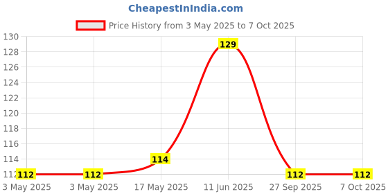 industrybuying.com JST (JAPAN SOLDERLESS TERMINALS) Connector, Housing, Rcpt, 8Pos, 08R-JWPF-VSLE-D jst (japan solderless terminals) Price History Graph from 3 May 2025 to 7 Oct 2025