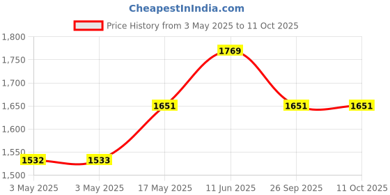 industrybuying.com JST (JAPAN SOLDERLESS TERMINALS) Connector, Housing, Rcpt, 9Pos, 1Row, XAP-09V-1 (Pack of 100) jst (japan solderless terminals) Price History Graph from 3 May 2025 to 11 Oct 2025