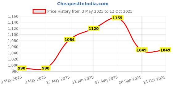 industrybuying.com JST (JAPAN SOLDERLESS TERMINALS) Connector, Housing, Rcpt, 9Pos, 1Row, ZHR-9 (Pack of 100) jst (japan solderless terminals) Price History Graph from 3 May 2025 to 13 Oct 2025