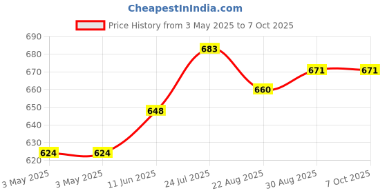industrybuying.com JST (JAPAN SOLDERLESS TERMINALS) Connector, Housing, Receptacle, 3 Way, 03R-JWPF-VSLE-S (Pack of 10) jst (japan solderless terminals) Price History Graph from 3 May 2025 to 7 Oct 2025