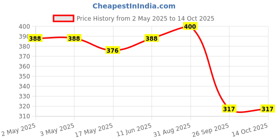 industrybuying.com JST (JAPAN SOLDERLESS TERMINALS) Connector Housing, Recpt, 14Way, 2 mm, PUDP-14V-S (Pack of 10) jst (japan solderless terminals) Price History Graph from 2 May 2025 to 13 Oct 2025