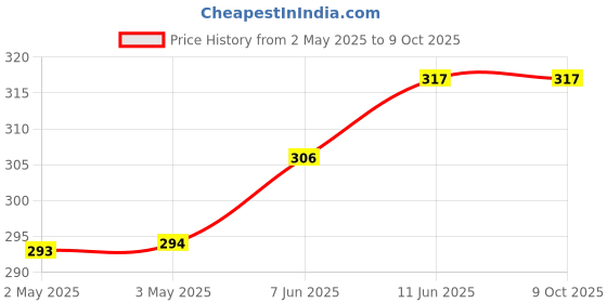 industrybuying.com JST (JAPAN SOLDERLESS TERMINALS) Connector Housing, Recpt, 8Way, 2 mm, PUDP-08V-S (Pack of 10) jst (japan solderless terminals) Price History Graph from 2 May 2025 to 8 Oct 2025