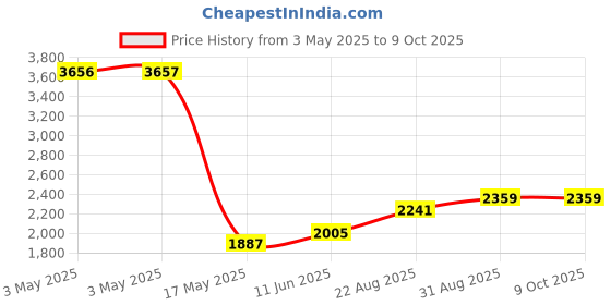industrybuying.com JST (JAPAN SOLDERLESS TERMINALS) Connector Housing, Socket, 6Way, SMP-06V-NC (Pack of 100) jst (japan solderless terminals) Price History Graph from 3 May 2025 to 8 Oct 2025