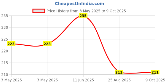 industrybuying.com JST (JAPAN SOLDERLESS TERMINALS) Connector, Housing, Tab, 8Pos, 08T-JWPF-VSLE-D jst (japan solderless terminals) Price History Graph from 3 May 2025 to 8 Oct 2025