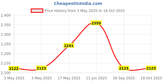 industrybuying.com JST (JAPAN SOLDERLESS TERMINALS) Connector, Rcpt, 14Pos, 1Row, 2.5 mm, XHP-14 (Pack of 100) jst (japan solderless terminals) Price History Graph from 3 May 2025 to 18 Oct 2025
