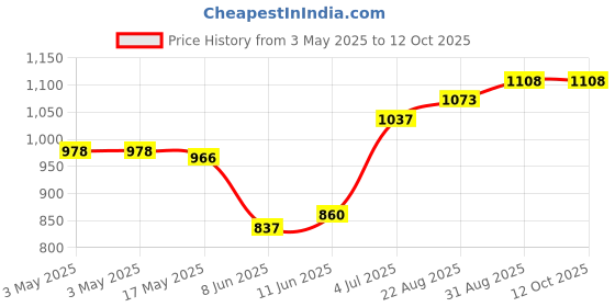 industrybuying.com JST (JAPAN SOLDERLESS TERMINALS) Connector, Rcpt, 3Pos, 1Row, 2.5 mm, EHR-3 (Pack of 100) jst (japan solderless terminals) Price History Graph from 3 May 2025 to 12 Oct 2025