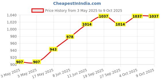 industrybuying.com JST (JAPAN SOLDERLESS TERMINALS) Connector, Rcpt, 4Pos, 1Row, 1.2 mm, ACHR-04V-A-S (Pack of 100) jst (japan solderless terminals) Price History Graph from 3 May 2025 to 7 Oct 2025