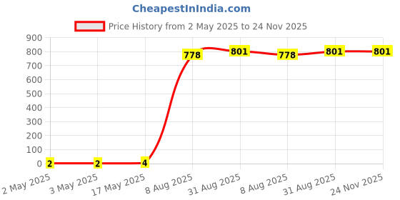 industrybuying.com JST (JAPAN SOLDERLESS TERMINALS) Contact, 0.05-0.22 mm, Cut Reel, SPH-002T-P0.5S jst (japan solderless terminals) Price History Graph from 2 May 2025 to 23 Nov 2025
