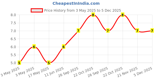 industrybuying.com JST (JAPAN SOLDERLESS TERMINALS) Contact, 18-20Awg, SLC-21T-2.0 jst (japan solderless terminals) Price History Graph from 3 May 2025 to 5 Dec 2025