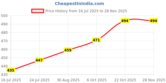 industrybuying.com JST (JAPAN SOLDERLESS TERMINALS) ContACt, Crimp, Pin, 26-20Awg, RT-01T-1.0B(LF) (Pack of 100 Pcs) jst (japan solderless terminals) Price History Graph from 16 Jul 2025 to 26 Nov 2025