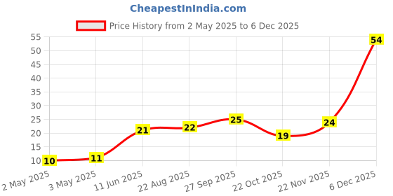 industrybuying.com JST (JAPAN SOLDERLESS TERMINALS) Contact, Crimp, Receptacle, 28-26Awg, SZH-002T-P0.5 jst (japan solderless terminals) Price History Graph from 2 May 2025 to 5 Dec 2025